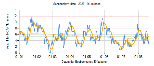 01_sun_data_all_2026.png