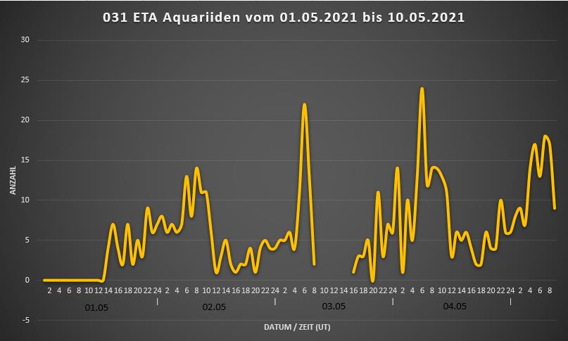 031ETA Aquariiden2021.jpg