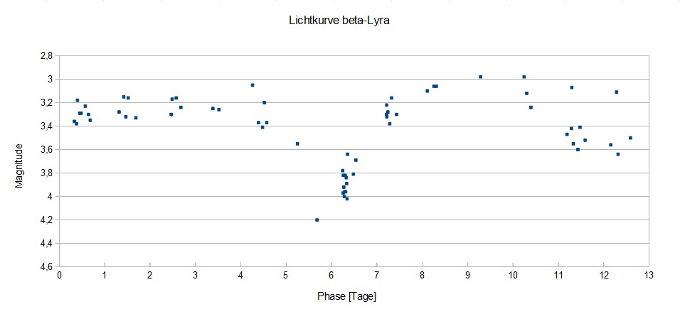 09_Lichtkurve beta-Lyra.jpg