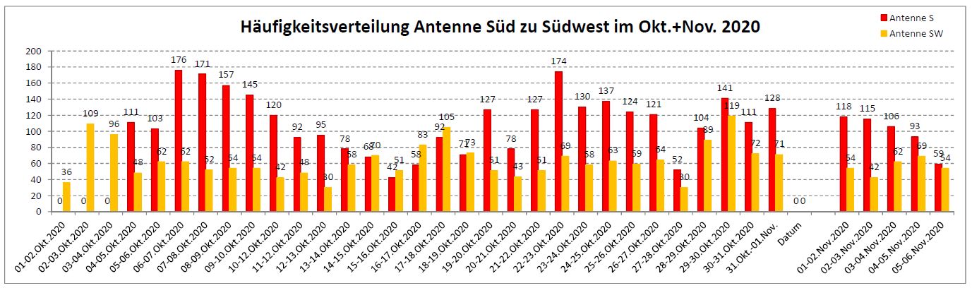 20201106_Meteörs_Verteilung_Süd_zu_Südwest.jpg