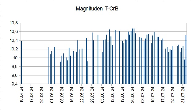 2024-08-02_23h15_diagramm-1.jpg