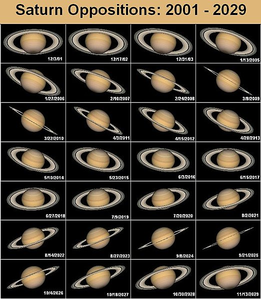 522px-Saturnoppositions.jpg