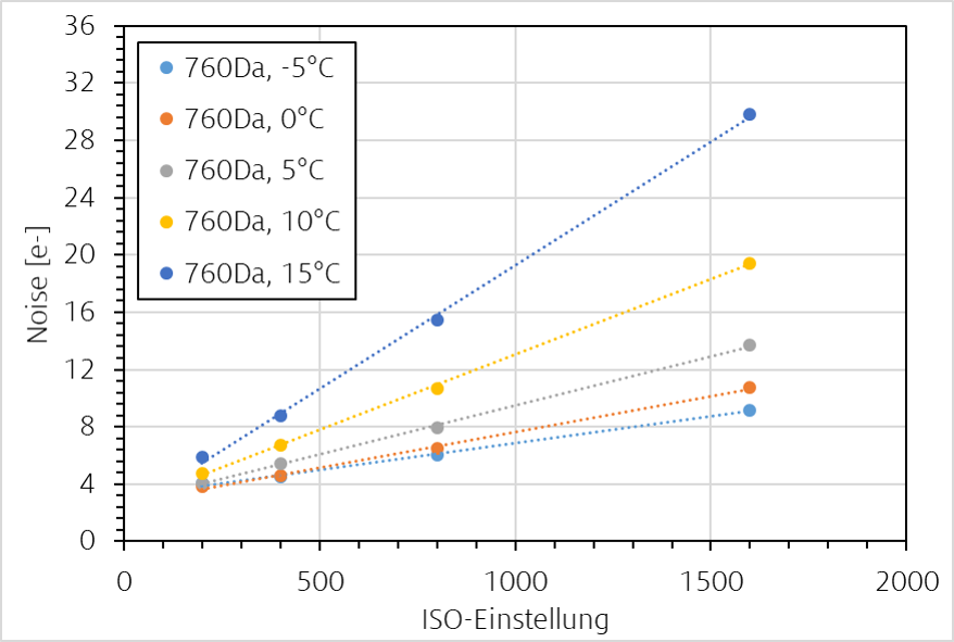 760Da Noise über ISO.png