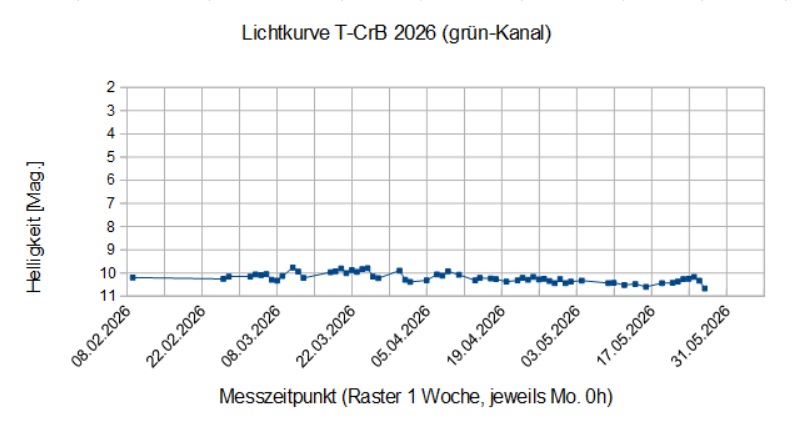 ___Lichtkurve T-CrB 2026.jpg