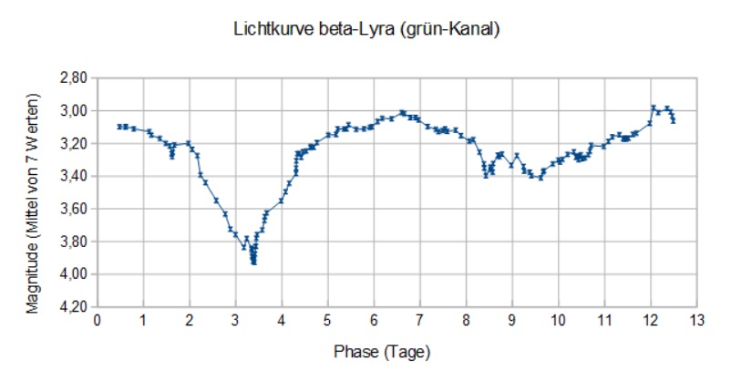 __Lichtkurve beta-Lyra LPF-2.jpg