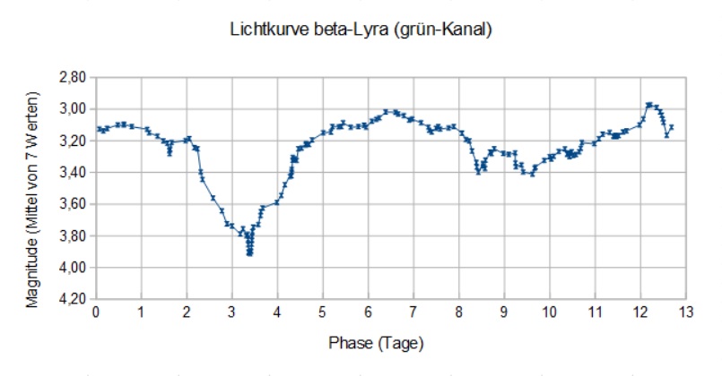 __Lichtkurve beta-Lyra LPF_loop.jpg