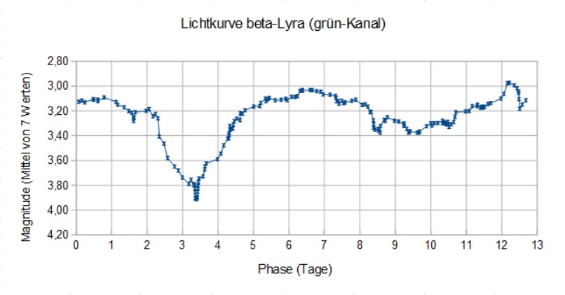 __Lichtkurve beta-Lyra_LPF_loop.jpg