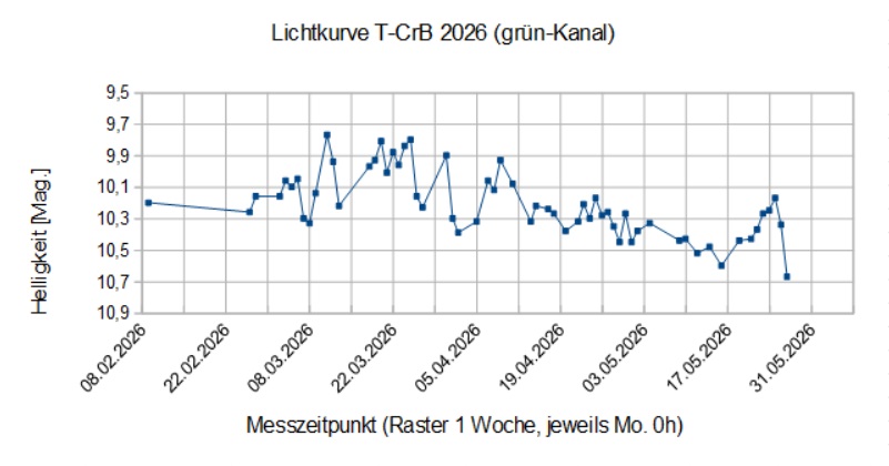 __Lichtkurve T-CrB 2026 spread.jpg