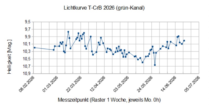 __Lichtkurve T-CrB 2026 spread.jpg