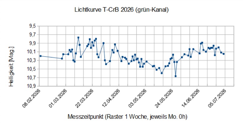 __Lichtkurve T-CrB 2026 spread.jpg