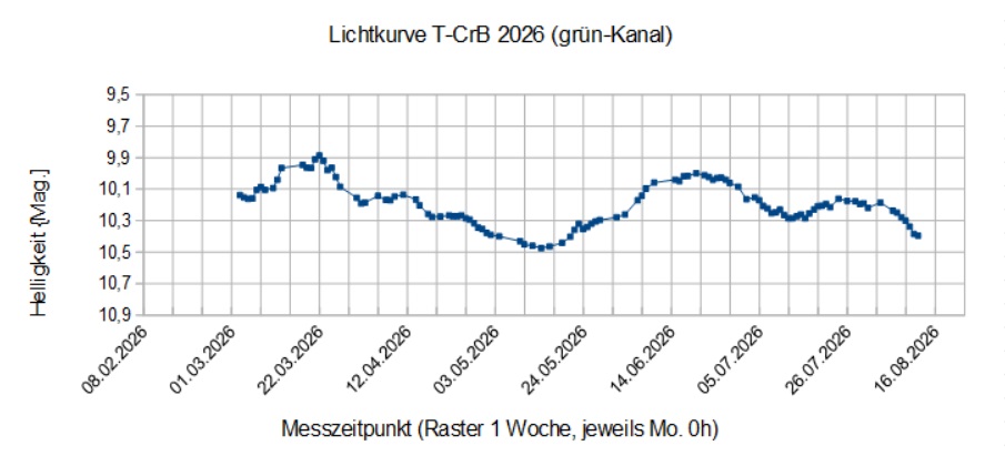 __Lichtkurve T-CrB 2026 spread LPF.jpg