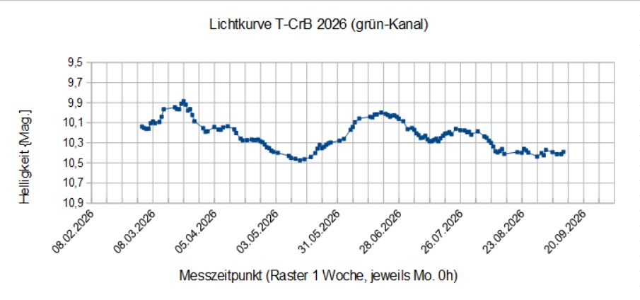 __Lichtkurve T-CrB 2026 spread LPF.jpg