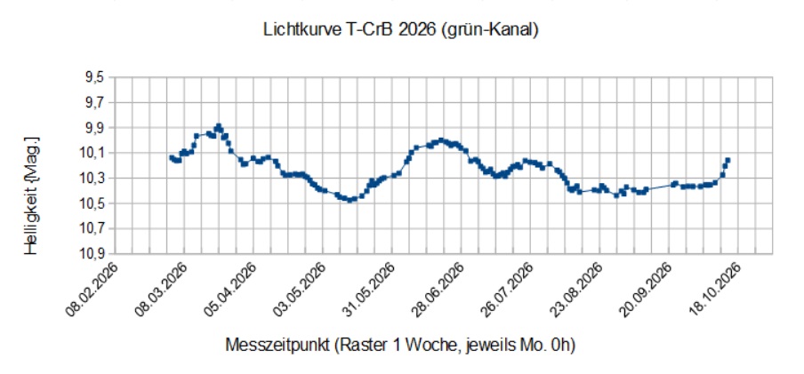 __Lichtkurve T-CrB 2026 spread LPF.jpg