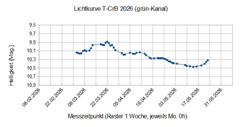 _Lichtkurve T-CrB 2026 spread LPF.jpg