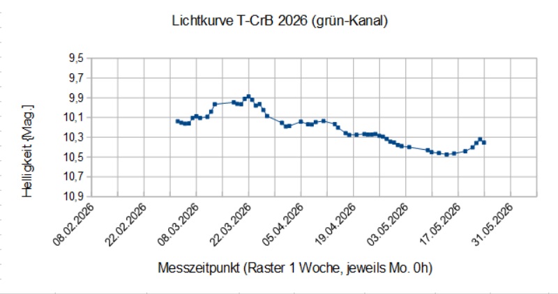 _Lichtkurve T-CrB 2026 spread LPF.jpg
