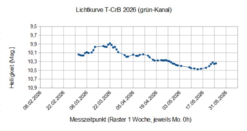 _Lichtkurve T-CrB 2026 spread LPF.jpg