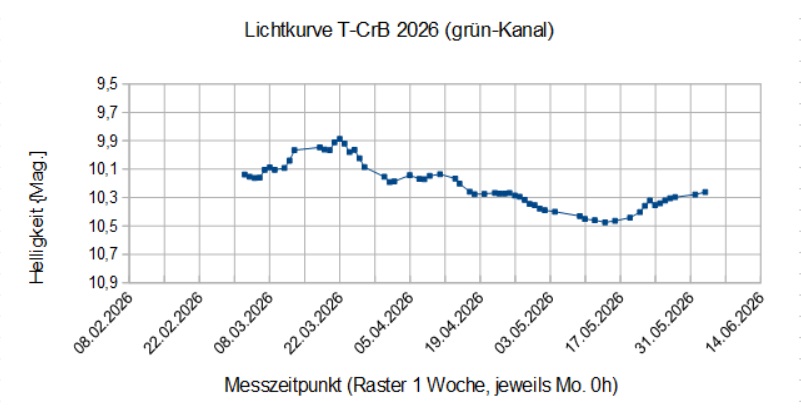 _Lichtkurve T-CrB 2026 spread LPF.jpg
