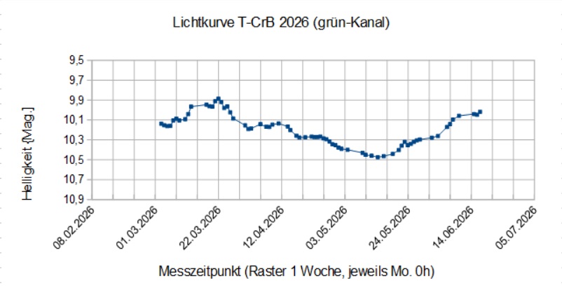 _Lichtkurve T-CrB 2026 spread LPF.jpg