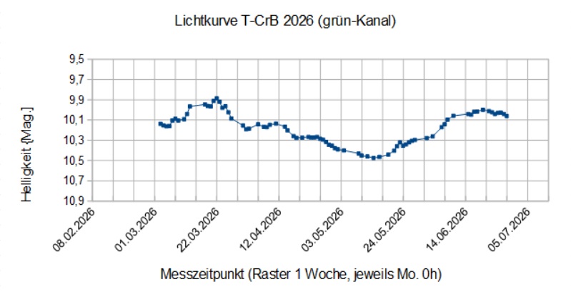 _Lichtkurve T-CrB 2026 spread LPF.jpg