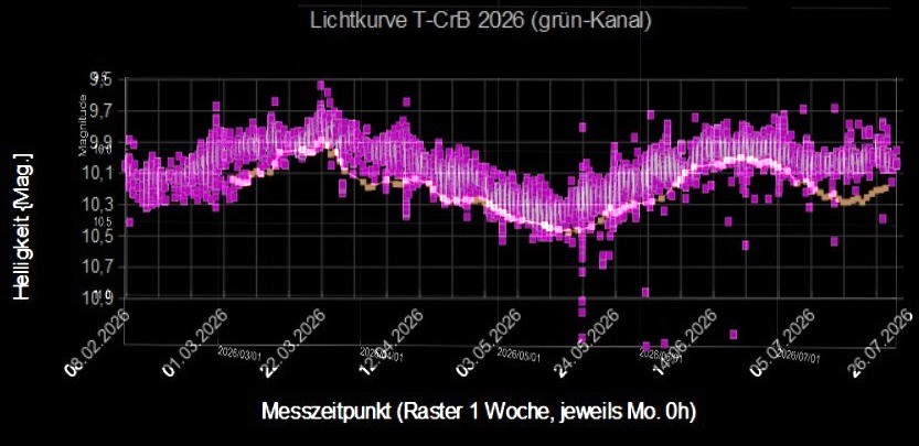 _Lichtkurve T-CrB 2026_kombi_AAVSO.jpg