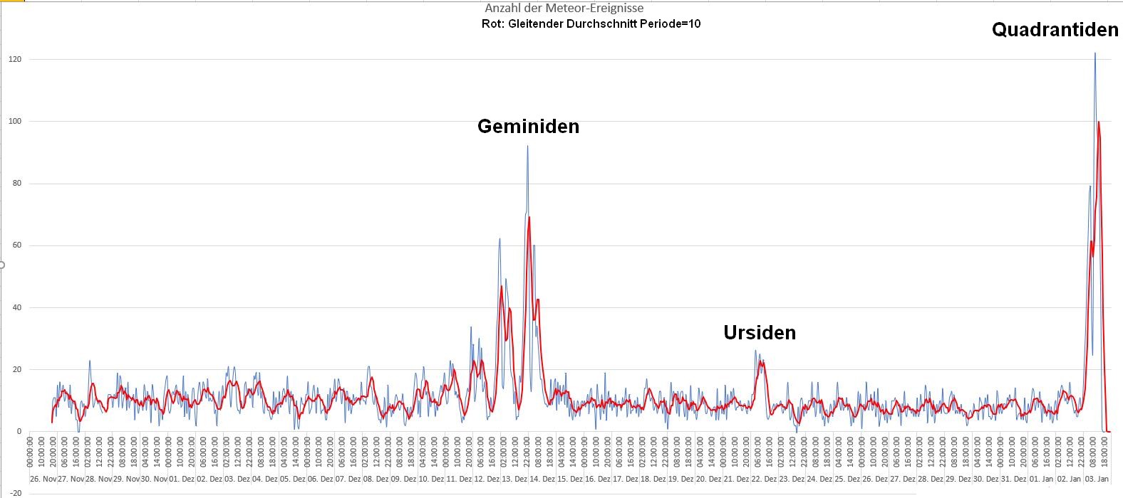auswertung Nov26 bis jan03.jpg
