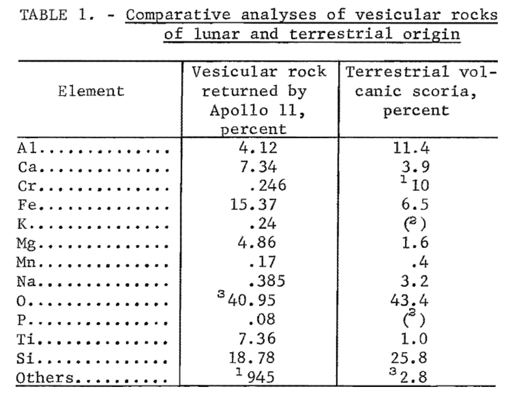 Composition of Lunar and Terrestrial Soil Samples.jpg