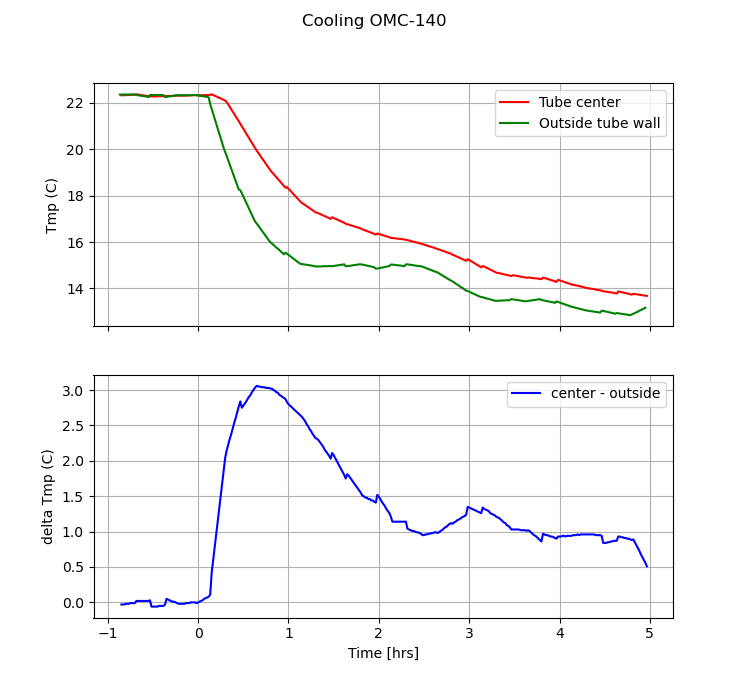 Cooling_record_omc_140_5hrs.png