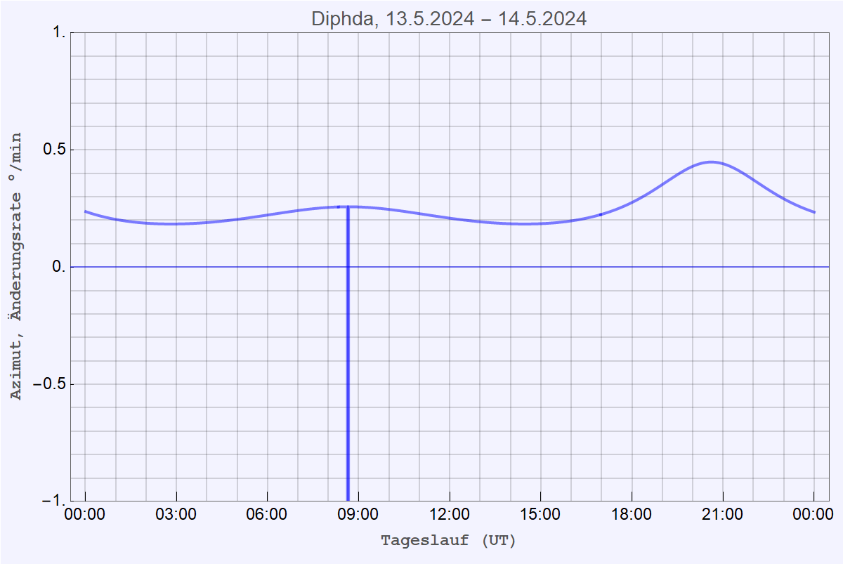 Diphda_Az_Diff.png