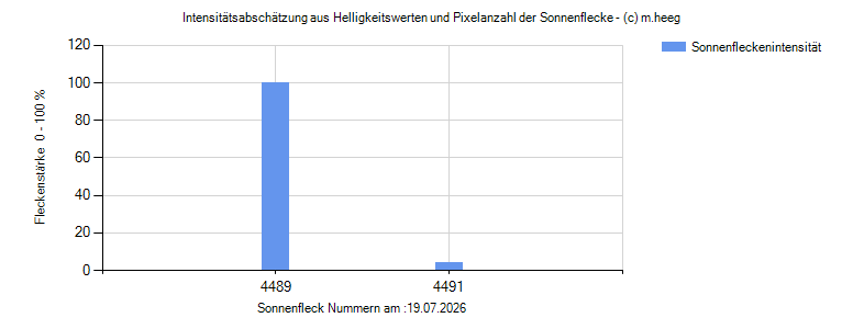 intensitaeten_tage.gif
