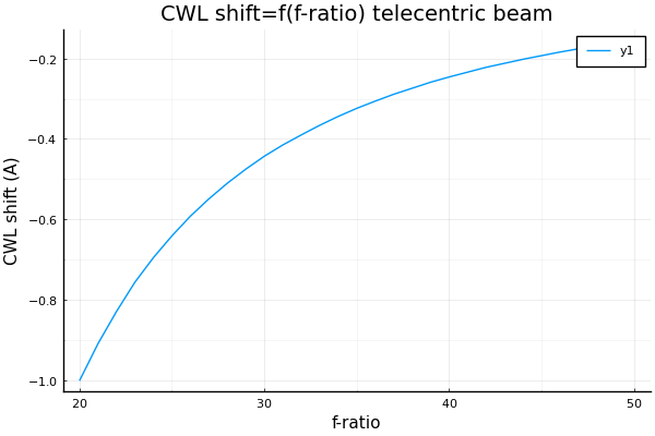 Julia-CWL-shift-f-ratio-20-50-air-spaced.png