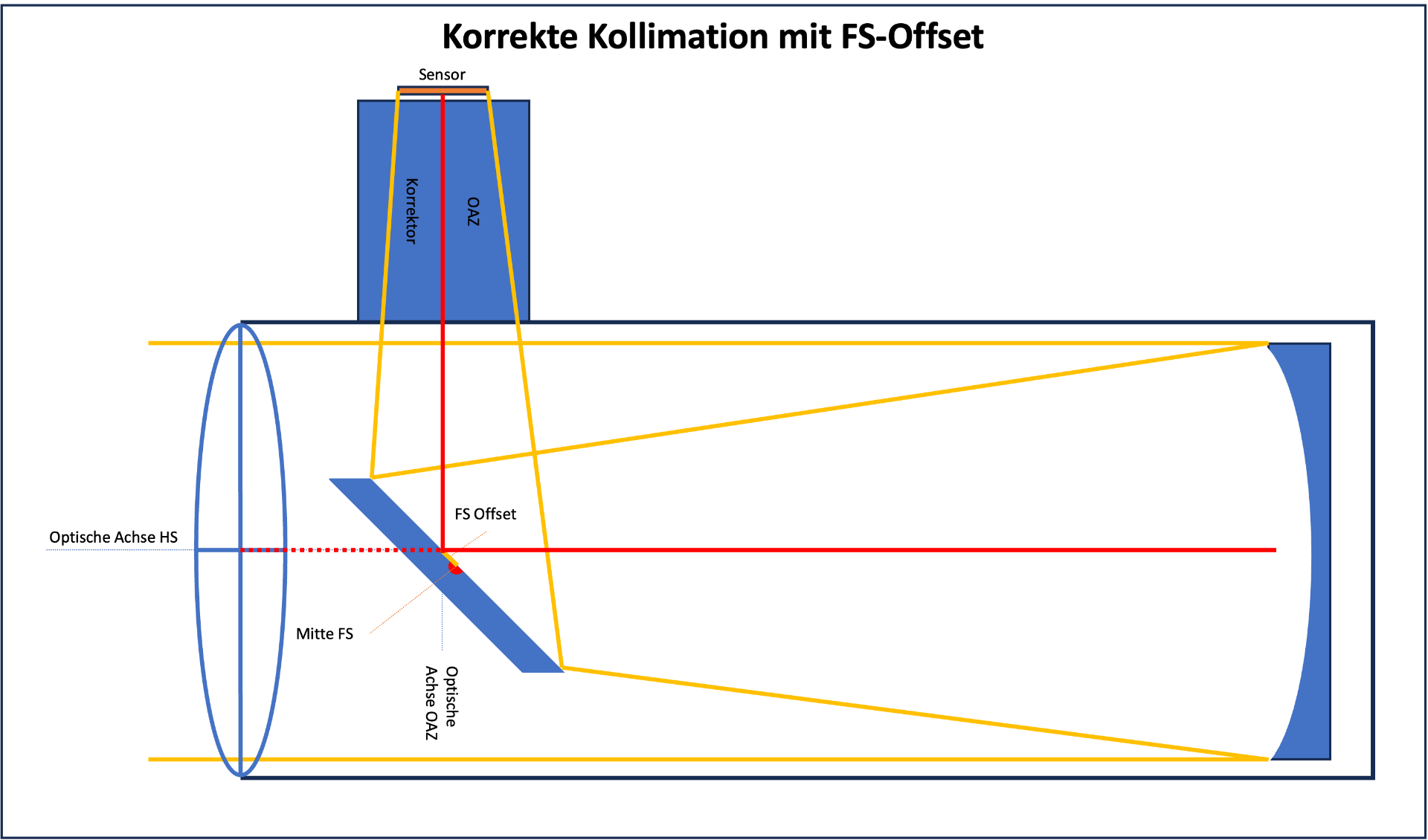 KollimationMitOffset.png