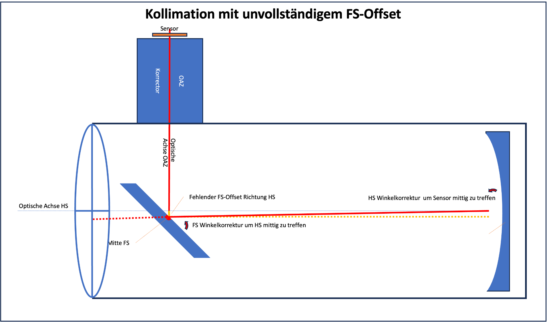 KollimationUnvollständigOffset.png