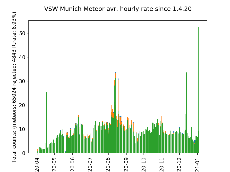 latestMeteorscatterChart-highres.Png