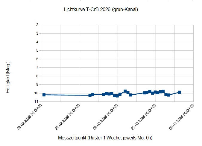 Lichtkurve T-CrB 2026.jpg