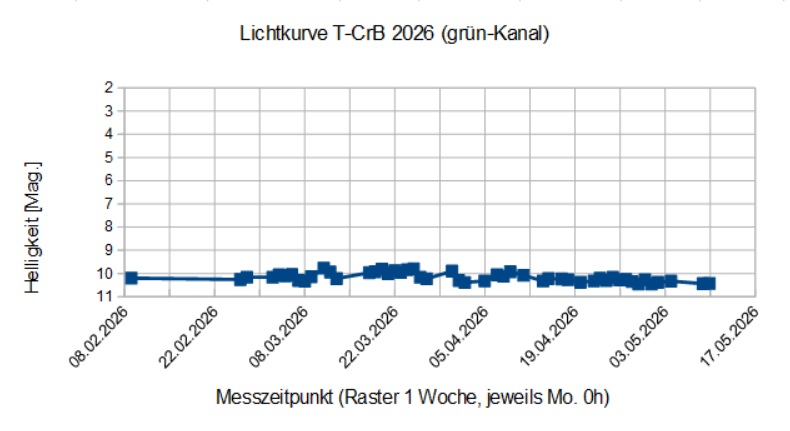 Lichtkurve T-CrB 2026.jpg