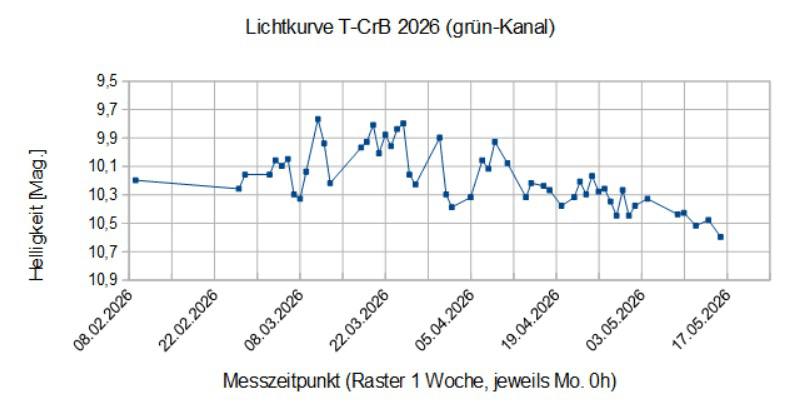 Lichtkurve T-CrB 2026 roh und LPF.gif