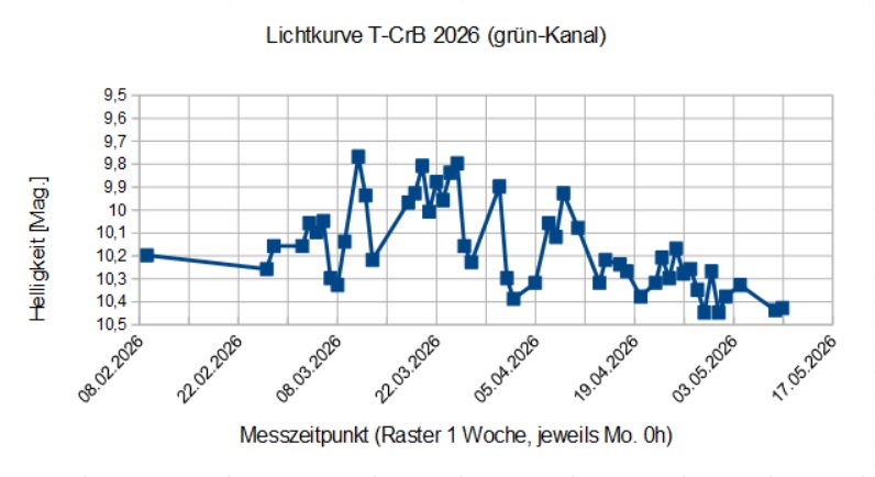 Lichtkurve T-CrB 2026 spread.jpg