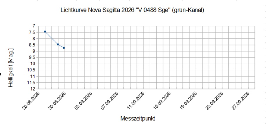 Lichtkurve_V0488-Sge.jpg