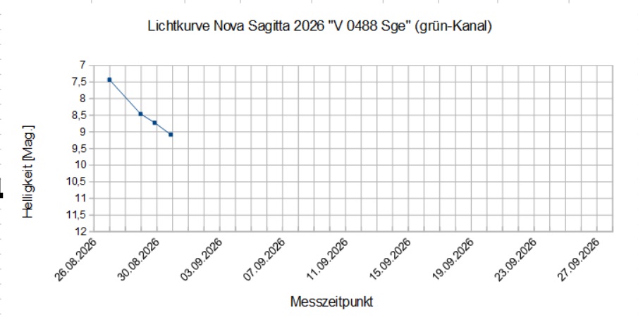 Lichtkurve_V0488-Sge.jpg