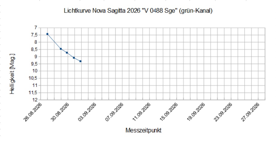 Lichtkurve_V0488-Sge.jpg
