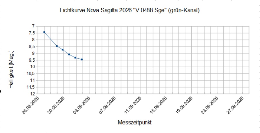 Lichtkurve_V0488-Sge.jpg