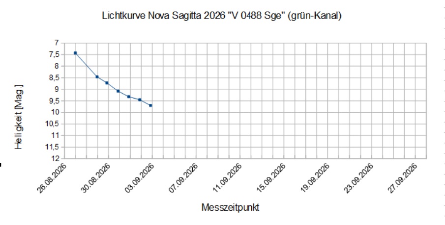 Lichtkurve_V0488-Sge.jpg