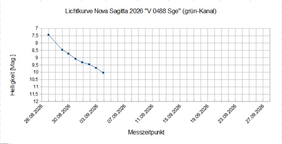 Lichtkurve_V0488-Sge.jpg