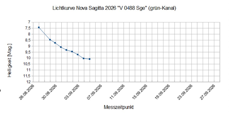 Lichtkurve_V0488-Sge.jpg