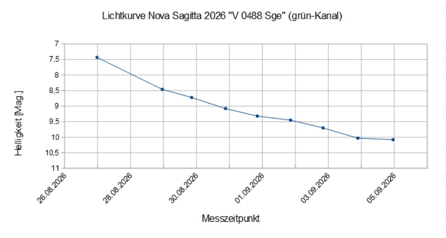 Lichtkurve_V0488-Sge_final.jpg