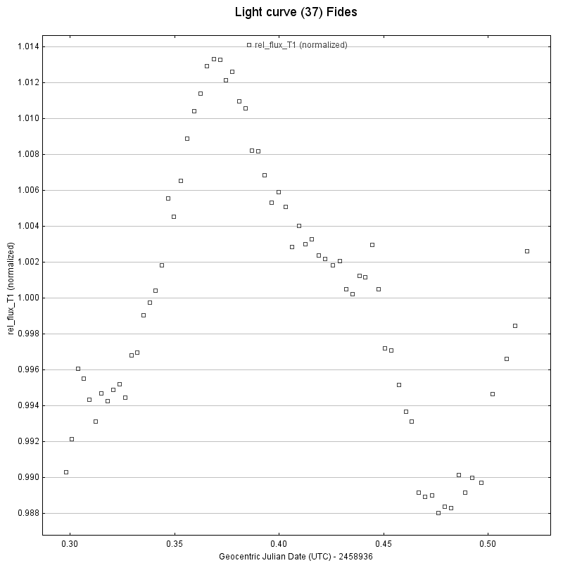 Lightcurve(37)Fides.png