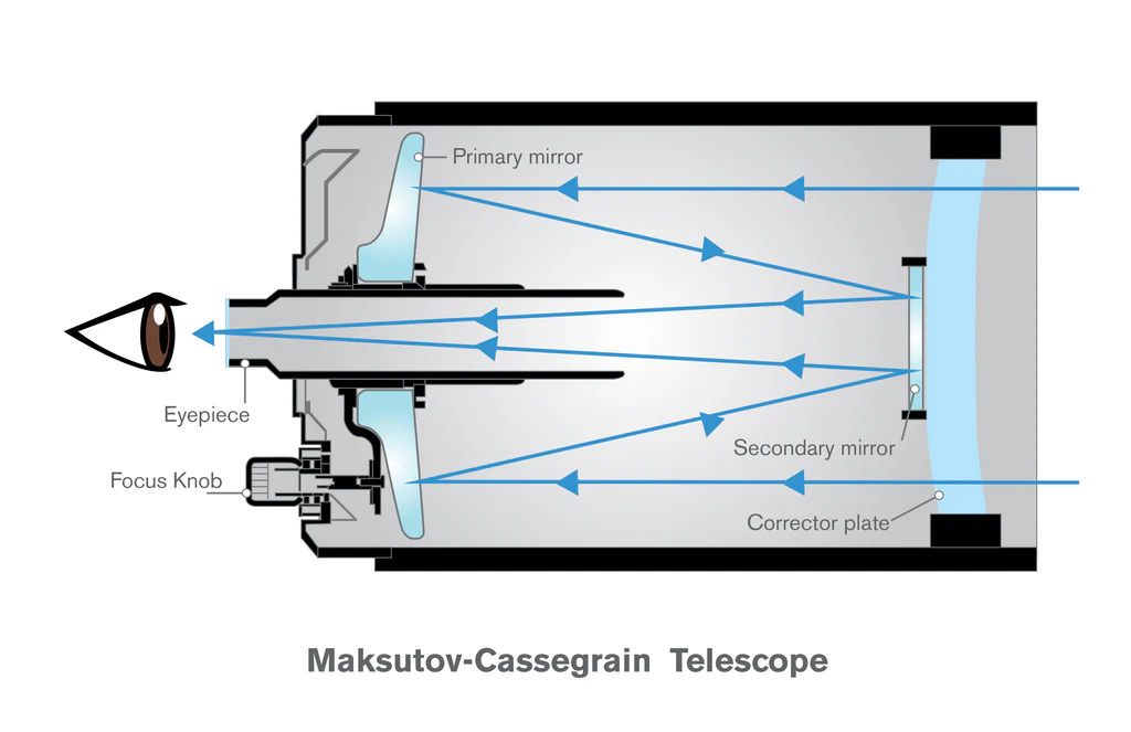 Maksutov-Cassegrain_Diagram_1024x1024.webp