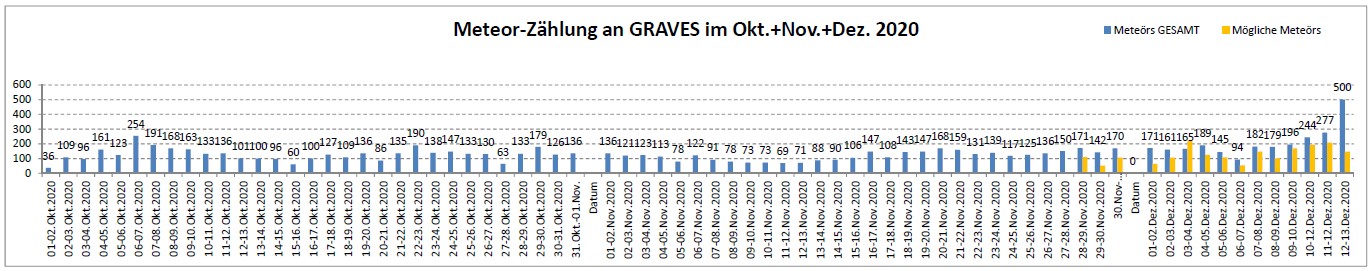Meteor Statistik_13-Dez-20.jpg