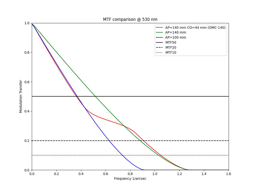 MTF_OMC140.png