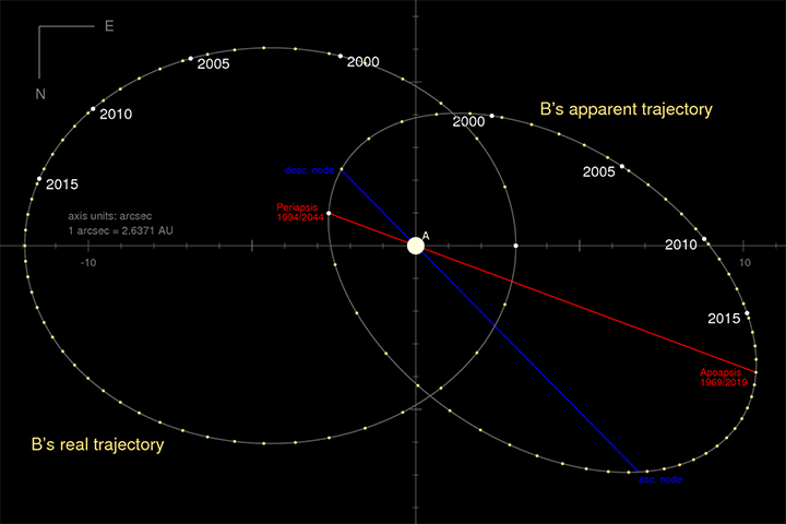 Orbit_Sirius_B_arcsec.jpg